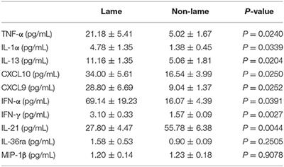 Chronic Inflammatory Lameness Increases Cytokine Concentration in the Spinal Cord of Dairy Cows